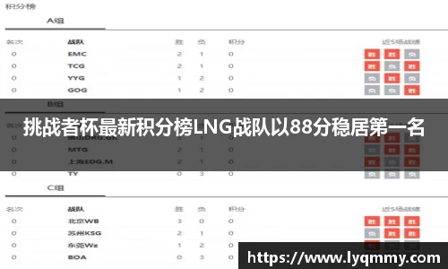 挑战者杯最新积分榜LNG战队以88分稳居第一名